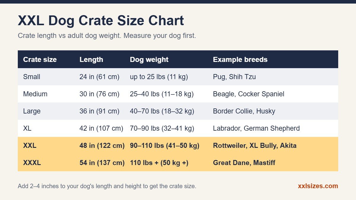 XXL dog crate size chart showing crate length, dog weight in lbs and kg, and example breeds
