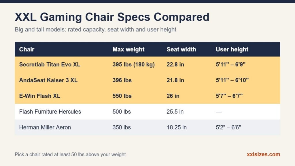 XXL gaming chair specs compared: weight capacity, seat width and user height for big and tall models