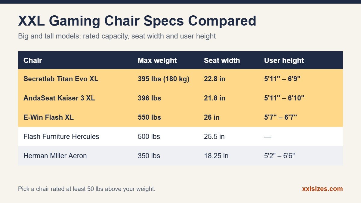 XXL gaming chair specs compared: weight capacity, seat width and user height for big and tall models