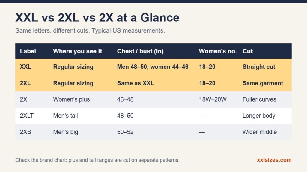 XXL vs 2XL vs 2X comparison chart with measurements and cut differences